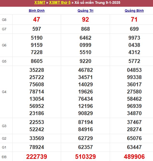 Bảng kết quả xổ số miền Trung ngày 09/01/2025