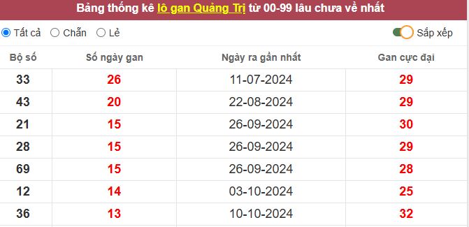 Thống kê lô gan Quảng Trị lâu chưa về tới hôm nay