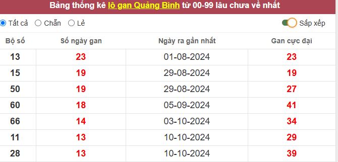 Thống kê lô gan Quảng Bình lâu chưa về tới hôm nay