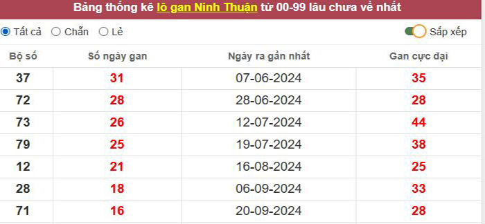 Thống kê lô gan Ninh Thuận lâu chưa về tới hôm nay