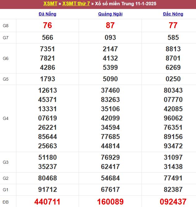 Bảng kết quả xổ số miền Trung ngày 11/01/2025