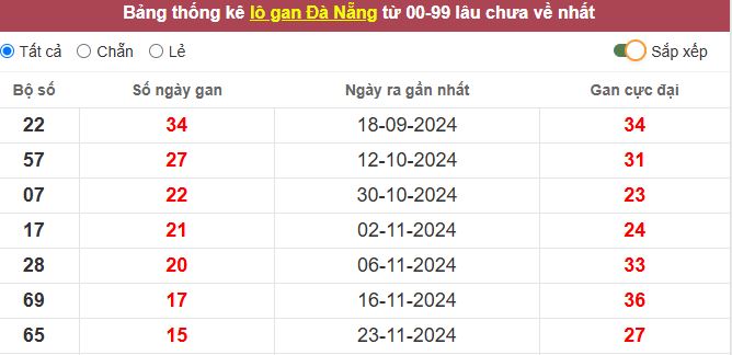 Thống kê lô gan Đà Nẵng lâu chưa về tới hôm nay