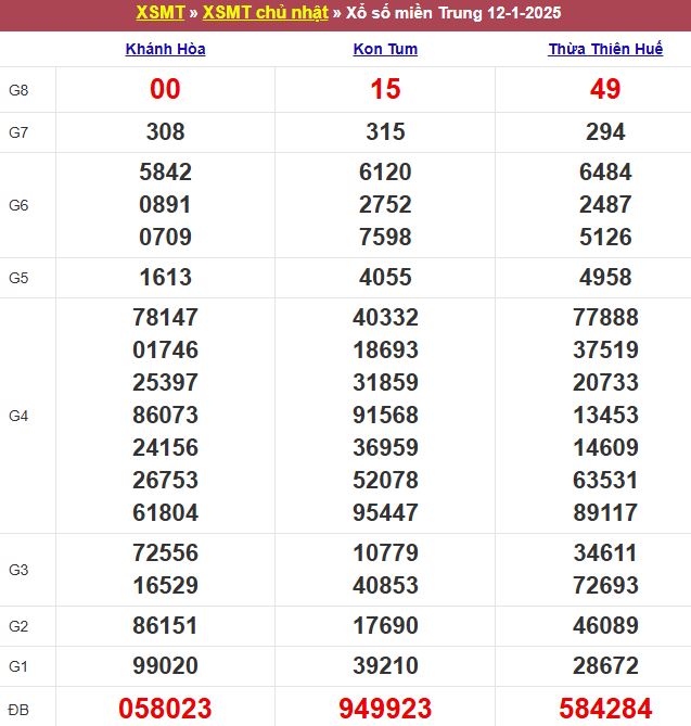 Bảng kết quả xổ số miền Trung ngày 12/01/2025