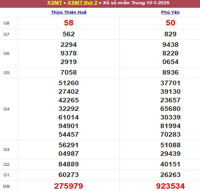 Bảng kết quả xổ số miền Trung ngày 13/01/2025