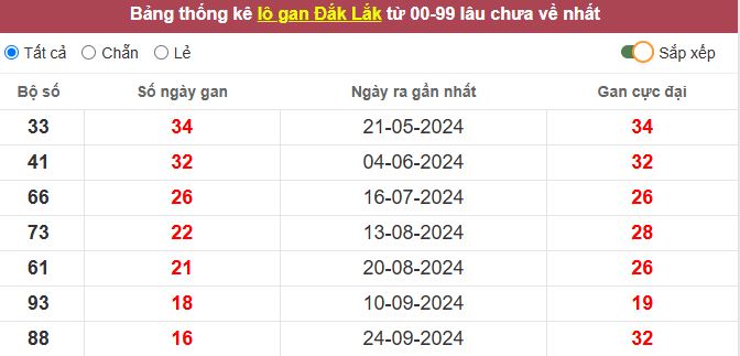 Thống kê lô gan Đắc Lắc lâu chưa về tới hôm nay