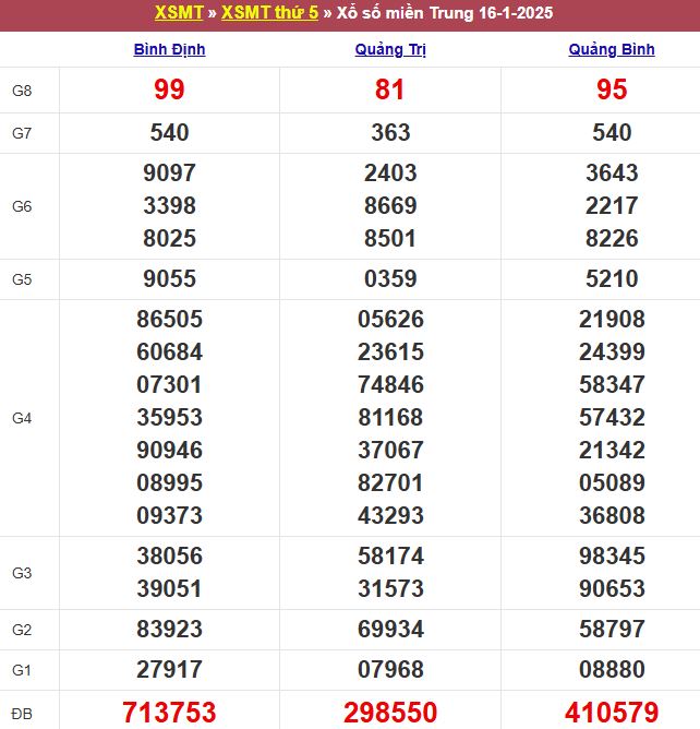 Bảng kết quả xổ số miền Trung ngày 16/01/2025