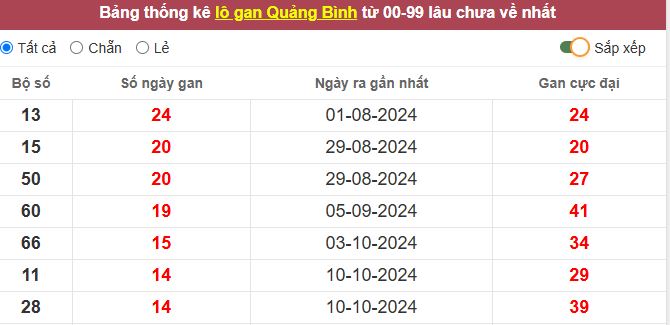 Thống kê lô gan Quảng Bình lâu chưa về tới hôm nay