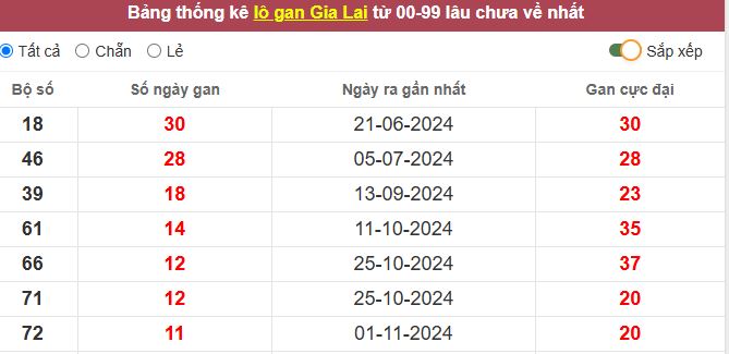 Thống kê lô gan Gia Lai lâu chưa về tới hôm nay