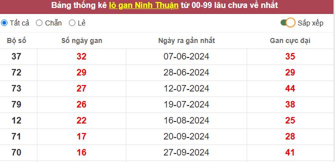 Thống kê lô gan Ninh Thuận lâu chưa về tới hôm nay