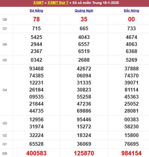 Bảng kết quả xổ số miền Trung ngày 18/01/2025