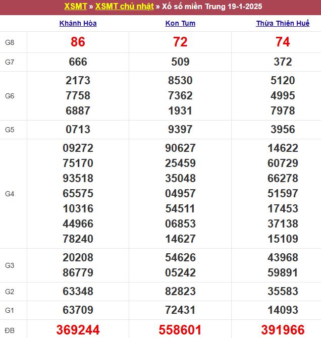 Bảng kết quả xổ số miền Trung ngày 19/01/2025