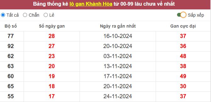 Thống kê lô gan Khánh Hòa lâu chưa về tới hôm nay