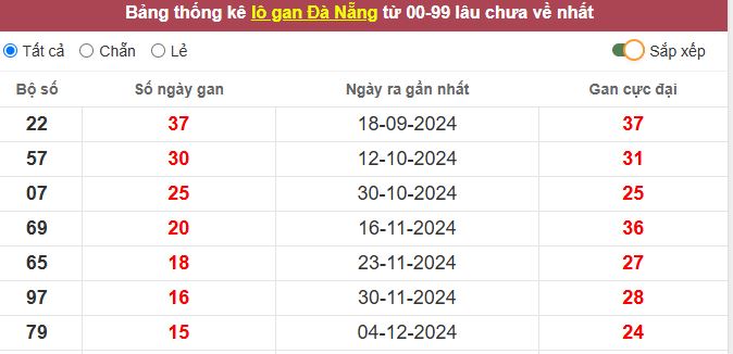 Thống kê lô gan Đà Nẵng lâu chưa về tới hôm nay