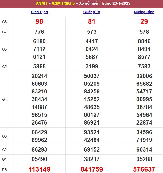 Bảng kết quả xổ số miền Trung ngày 23/01/2025