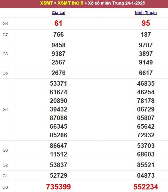 Bảng kết quả xổ số miền Trung ngày 24/01/2025