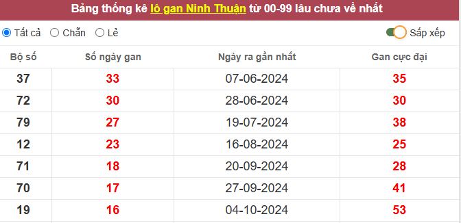 Thống kê lô gan Ninh Thuận lâu chưa về tới hôm nay