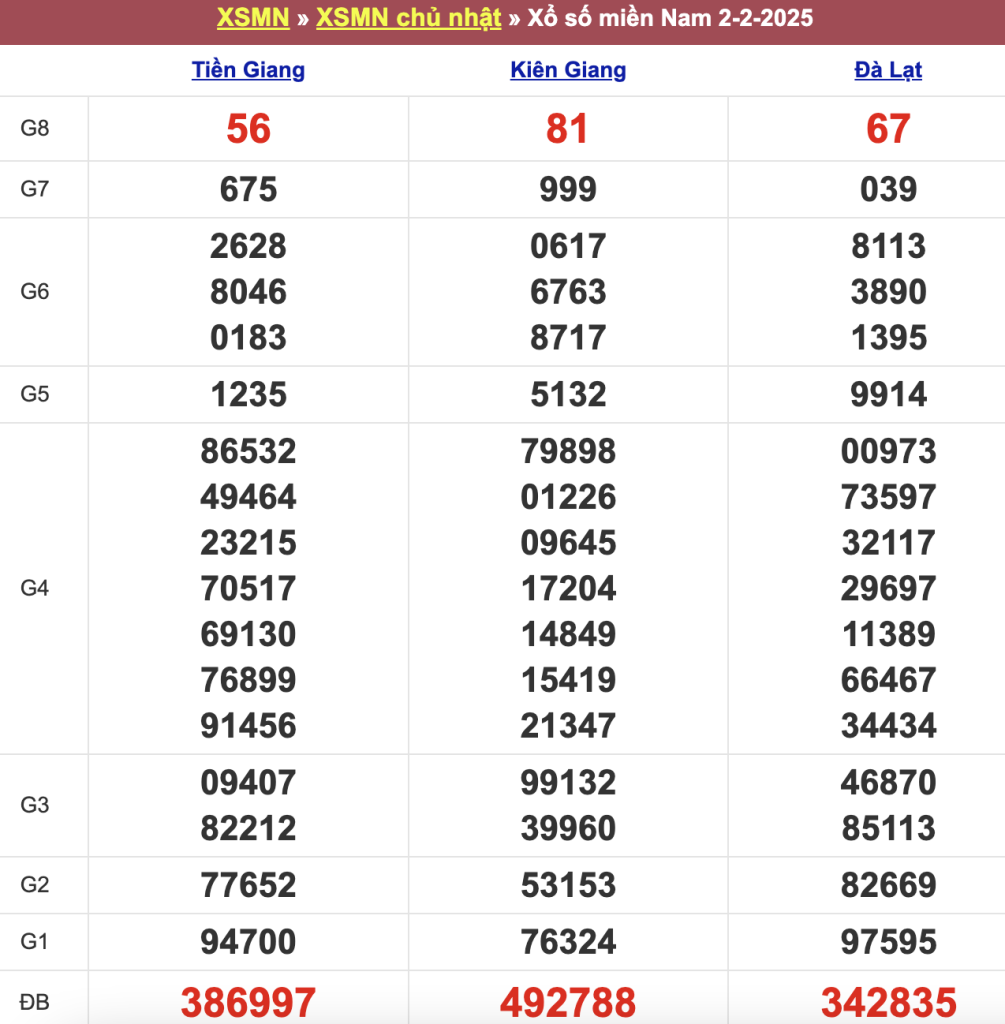 Bảng kết quả xổ số miền Nam ngày 02/02/2025