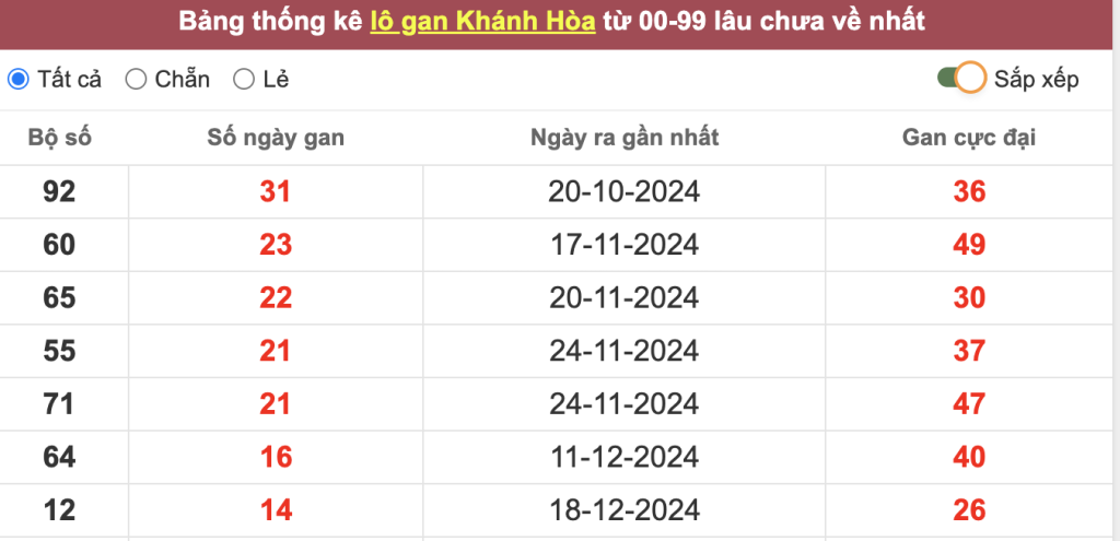 Thống kê lô gan Khánh Hòa lâu chưa về tới hôm nay