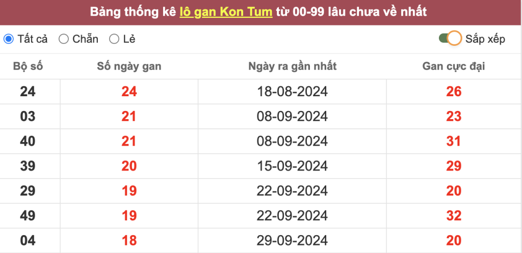 Thống kê lô gan Kon Tum lâu chưa về tới hôm nay