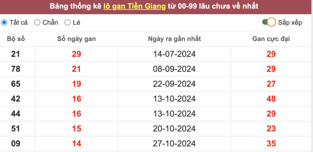 Thống kê lô gan Tiền Giang lâu chưa về tới hôm nay