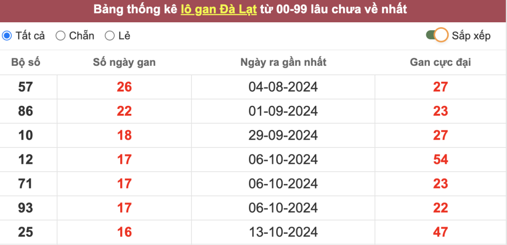 Thống kê lô gan Đà Lạt lâu chưa về tới hôm nay