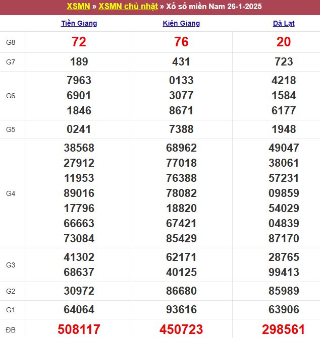 Bảng kết quả xổ số miền Nam ngày 26/01/2025