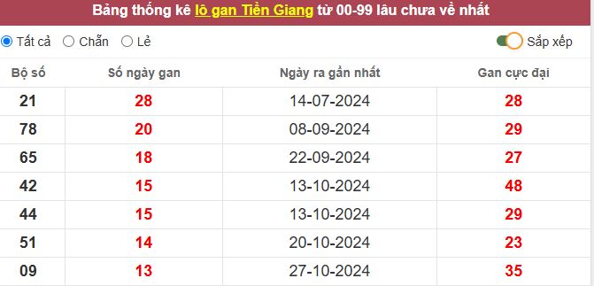 Thống kê lô gan Tiền Giang lâu chưa về tới hôm nay