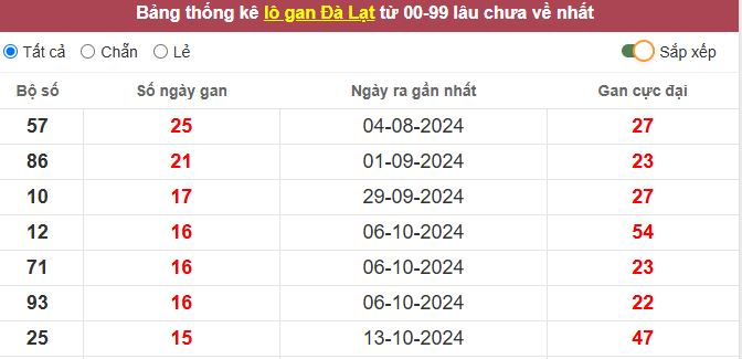 Thống kê lô gan Đà Lạt lâu chưa về tới hôm nay