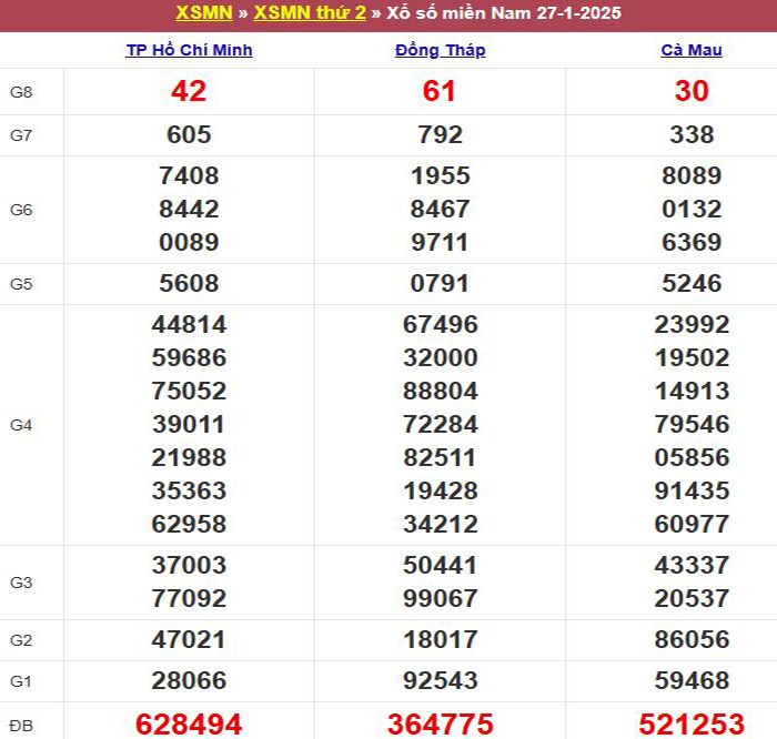 Bảng kết quả xổ số miền Nam ngày 27/01/2025
