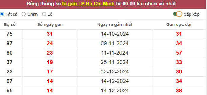 Thống kê lô gan TP. Hồ Chí Minh lâu chưa về tới hôm nay