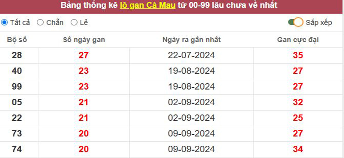 Thống kê lô gan Cà Mau lâu chưa về tới hôm nay