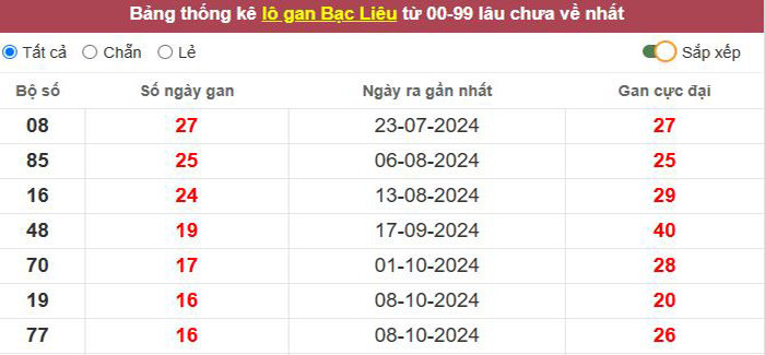 Thống kê lô gan Bạc Liêu lâu chưa về tới hôm nay