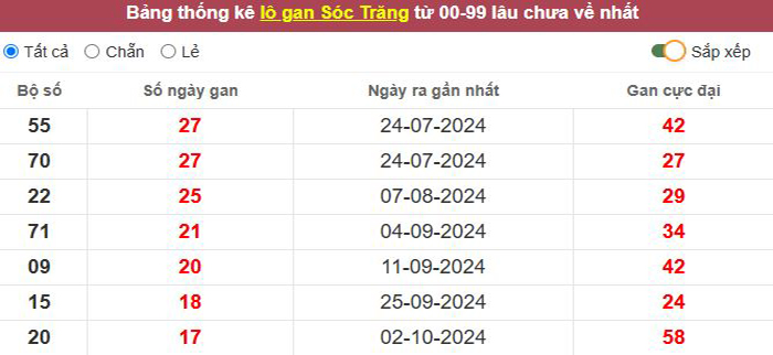 Thống kê lô gan Sóc Trăng lâu chưa về tới hôm nay