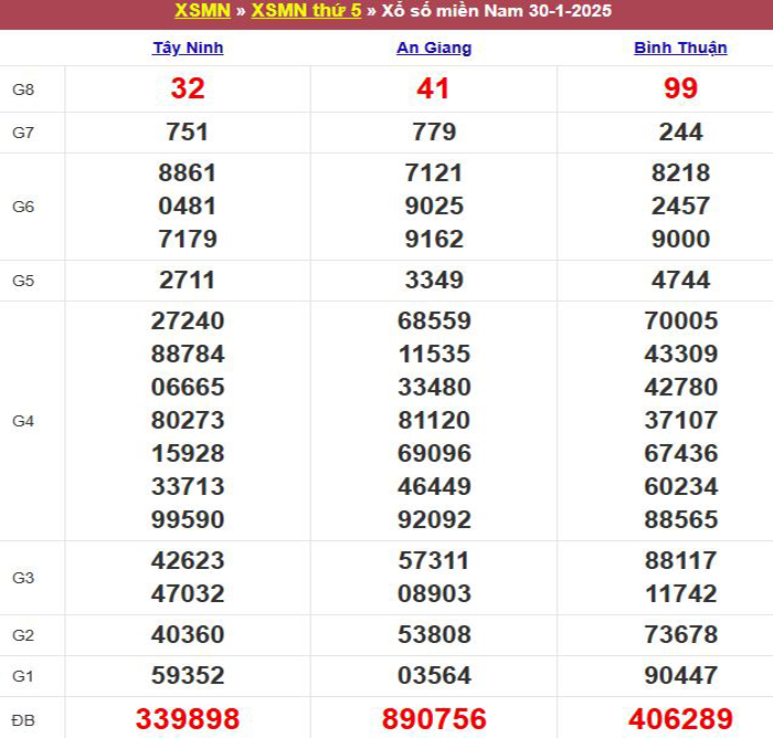 Bảng kết quả xổ số miền Nam ngày 30/01/2025