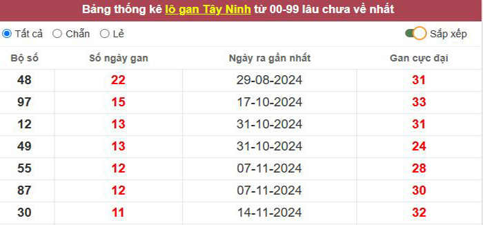 Thống kê lô gan Tây Ninh lâu chưa về tới hôm nay