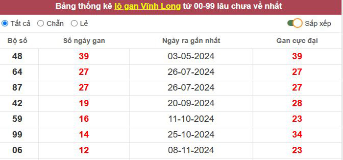 Thống kê lô gan Vĩnh Long lâu chưa về tới hôm nay