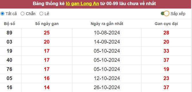 Thống kê lô gan Long An lâu chưa về tới hôm nay