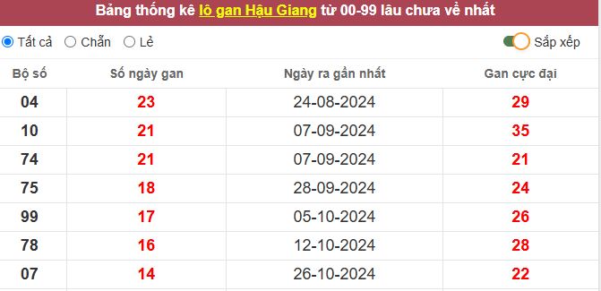 Thống kê lô gan Hậu Giang lâu chưa về tới hôm nay