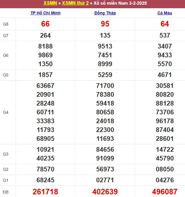 Bảng kết quả xổ số miền Nam ngày 03/02/2025