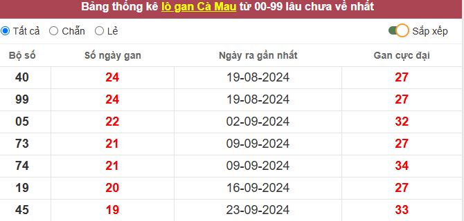 Thống kê lô gan Cà Mau lâu chưa về tới hôm nay