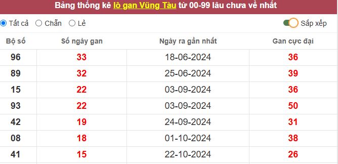 Thống kê lô gan Vũng Tàu lâu chưa về tới hôm nay