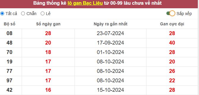 Thống kê lô gan Bạc Liêu lâu chưa về tới hôm nay