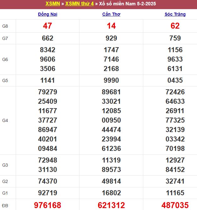 Bảng kết quả xổ số miền Nam ngày 05/02/2025