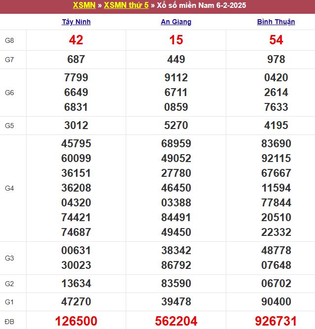 Bảng kết quả xổ số miền Nam ngày 06/02/2025