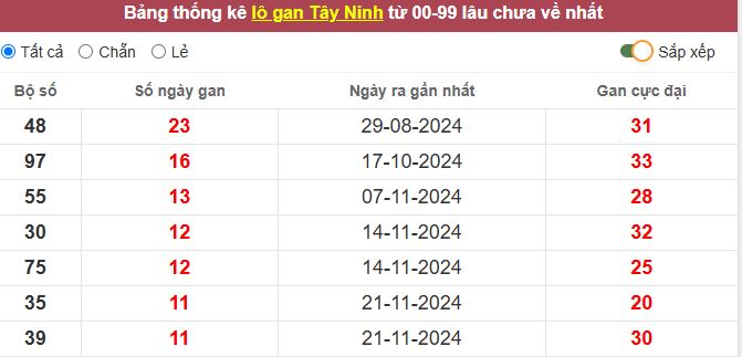 Thống kê lô gan Tây Ninh lâu chưa về tới hôm nay