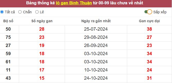 Thống kê lô gan Bình Thuận lâu chưa về tới hôm nay