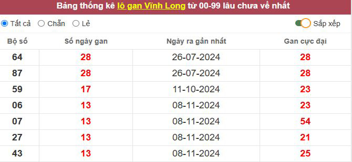 Thống kê lô gan Vĩnh Long lâu chưa về tới hôm nay