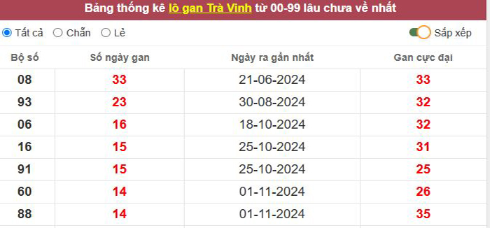 Thống kê lô gan Trà Vinh lâu chưa về tới hôm nay