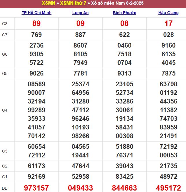 Bảng kết quả xổ số miền Nam ngày 08/02/2025