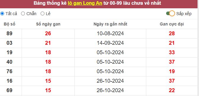 Thống kê lô gan Long An lâu chưa về tới hôm nay